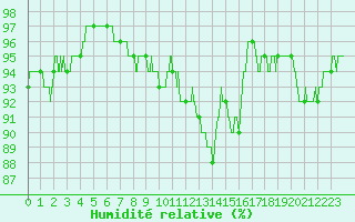 Courbe de l'humidit relative pour Cambrai / Epinoy (62)