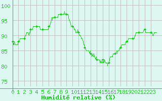 Courbe de l'humidit relative pour Calais / Marck (62)