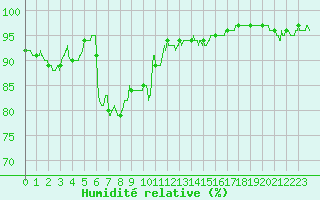 Courbe de l'humidit relative pour Avignon (84)