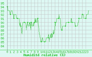 Courbe de l'humidit relative pour Cap Gris-Nez (62)