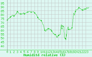 Courbe de l'humidit relative pour Montlimar (26)