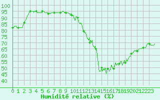 Courbe de l'humidit relative pour Reims-Prunay (51)