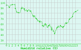Courbe de l'humidit relative pour Saint-Auban (04)