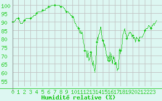 Courbe de l'humidit relative pour Villacoublay (78)