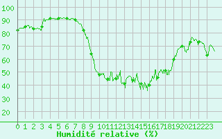 Courbe de l'humidit relative pour Calvi (2B)