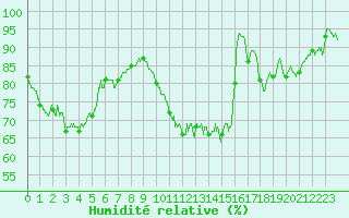 Courbe de l'humidit relative pour Chteaudun (28)