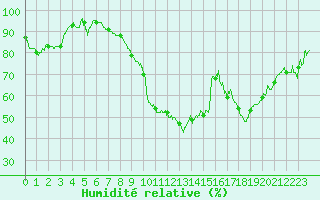 Courbe de l'humidit relative pour Achres (78)