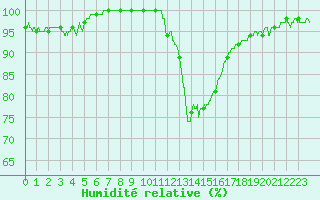 Courbe de l'humidit relative pour Annecy (74)
