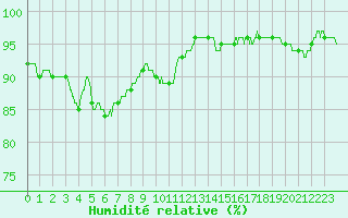 Courbe de l'humidit relative pour Trappes (78)