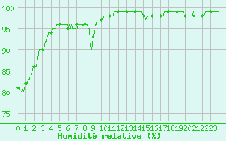 Courbe de l'humidit relative pour Ile de Groix (56)