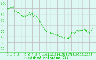 Courbe de l'humidit relative pour Nmes - Garons (30)