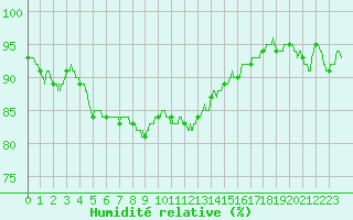 Courbe de l'humidit relative pour Lannion (22)