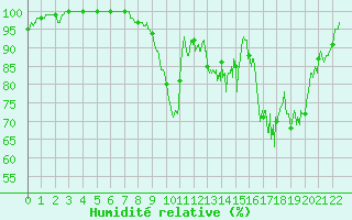 Courbe de l'humidit relative pour Rodalbe (57)