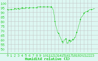 Courbe de l'humidit relative pour Mont-de-Marsan (40)