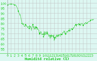 Courbe de l'humidit relative pour Cap Gris-Nez (62)