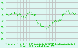 Courbe de l'humidit relative pour Ste (34)