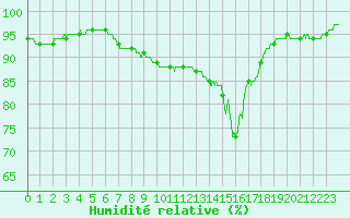 Courbe de l'humidit relative pour Sibiril (29)