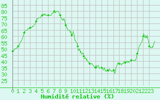 Courbe de l'humidit relative pour Ble / Mulhouse (68)