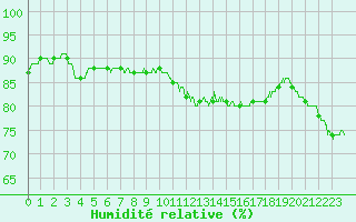 Courbe de l'humidit relative pour Paris - Montsouris (75)