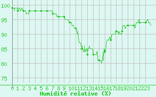 Courbe de l'humidit relative pour Chlons-en-Champagne (51)