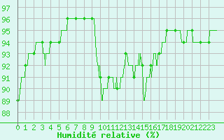 Courbe de l'humidit relative pour Bordeaux (33)