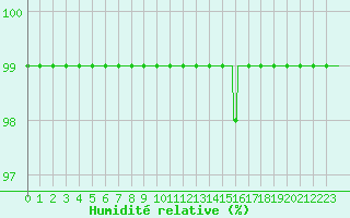 Courbe de l'humidit relative pour Toulouse-Blagnac (31)