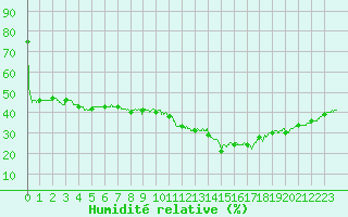 Courbe de l'humidit relative pour Mont-Saint-Vincent (71)