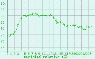 Courbe de l'humidit relative pour Toussus-le-Noble (78)