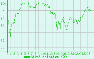 Courbe de l'humidit relative pour Mont-Saint-Vincent (71)
