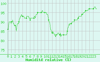 Courbe de l'humidit relative pour Cherbourg (50)