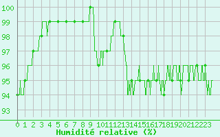 Courbe de l'humidit relative pour Grenoble/St-Etienne-St-Geoirs (38)