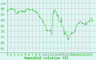 Courbe de l'humidit relative pour Rochefort Saint-Agnant (17)