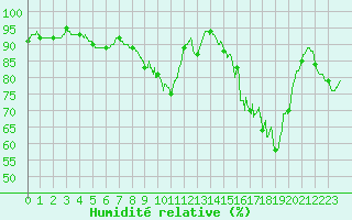 Courbe de l'humidit relative pour Nevers (58)