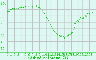 Courbe de l'humidit relative pour Reims-Prunay (51)