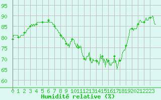 Courbe de l'humidit relative pour Cap de la Hague (50)