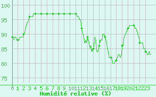 Courbe de l'humidit relative pour Cap de la Hve (76)