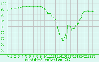 Courbe de l'humidit relative pour Ouessant (29)