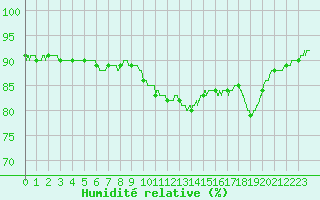 Courbe de l'humidit relative pour Muret (31)