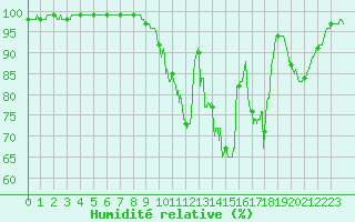 Courbe de l'humidit relative pour Le Mans (72)