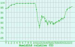 Courbe de l'humidit relative pour Ploudalmezeau (29)