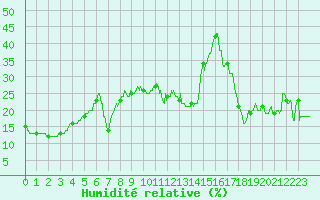 Courbe de l'humidit relative pour Mont-Aigoual (30)