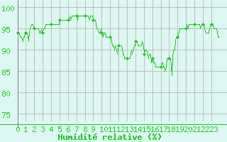 Courbe de l'humidit relative pour Tarbes (65)
