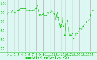 Courbe de l'humidit relative pour Bordeaux (33)