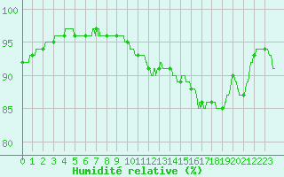 Courbe de l'humidit relative pour Beauvais (60)