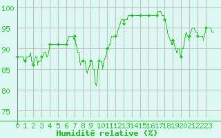 Courbe de l'humidit relative pour Ouessant (29)