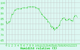 Courbe de l'humidit relative pour Roissy (95)