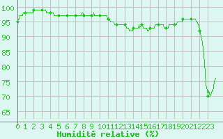 Courbe de l'humidit relative pour Boulogne (62)