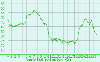 Courbe de l'humidit relative pour Millau - Soulobres (12)