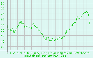 Courbe de l'humidit relative pour Montpellier (34)
