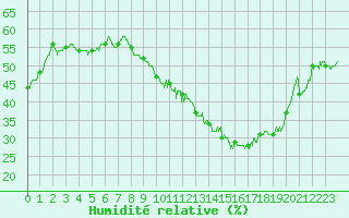 Courbe de l'humidit relative pour Archigny (86)